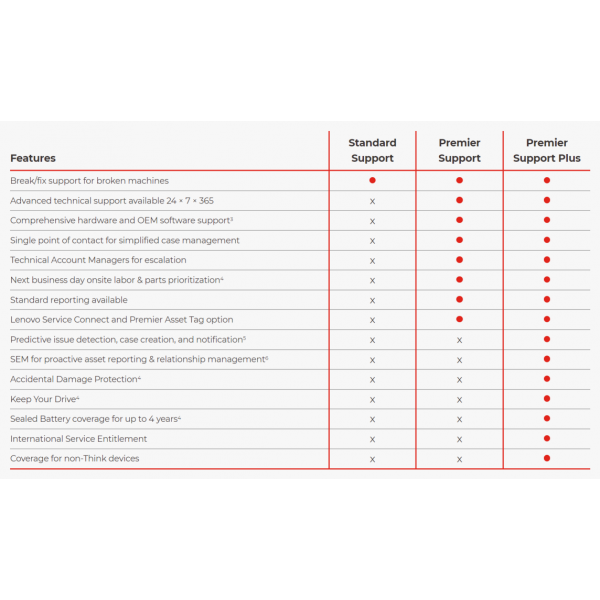 Lenovo 5WS1L39101 estensione della garanzia 3 anno/i (Lenovo 3Y Premier Support Plus upgrade)Lenovo5WS1L39101