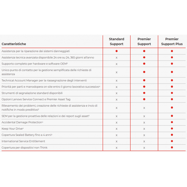 Lenovo 5WS1M86975 estensione della garanzia 4 anno/i (Lenovo Service 4Y Premier Support Plus)Lenovo5WS1M86975