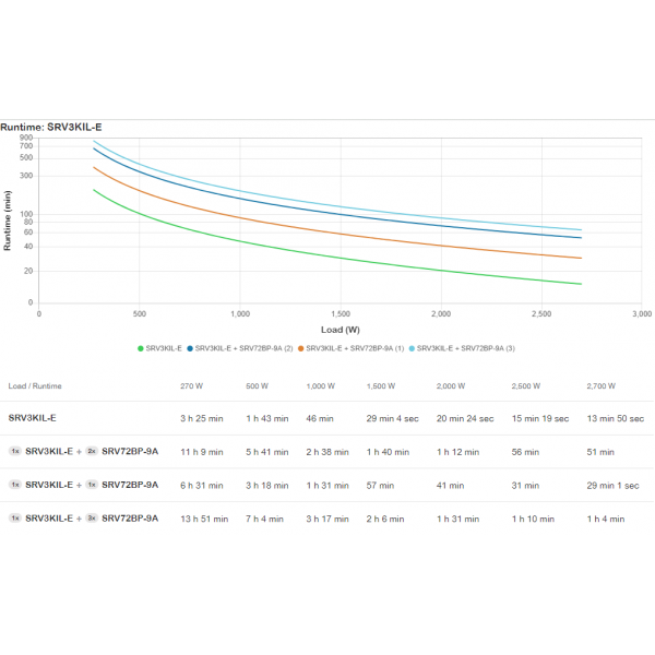 APC SRV3KIL-E gruppo di continuità [UPS] 3 kVA 2700 W (APC EASY UPS ON-LINE SRV 3000VA - 230V W/ EXT. RUNTIME BATT PACK)ApcSRV3KIL-E