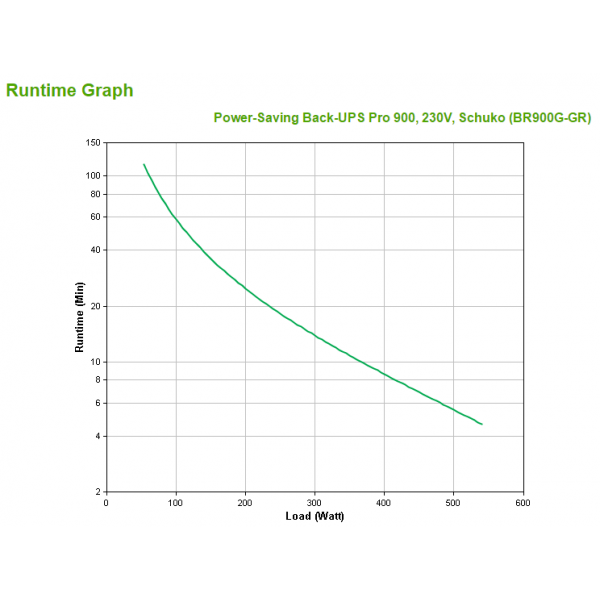 APC Back-UPS Pro gruppo di continuità [UPS] A linea interattiva 0,9 kVA 540 W 5 presa[e] AC (BACK-UPS PRO 900 POWER-SAVING - 230V SCHUKO IN)Apc0731304286912BR900G-GR