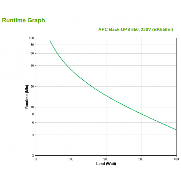 APC Back-UPS gruppo di continuità [UPS] Standby [Offline] 0,65 kVA 400 W 4 presa[e] AC (BACK UPS 650VA 230V)ApcBK650EI
