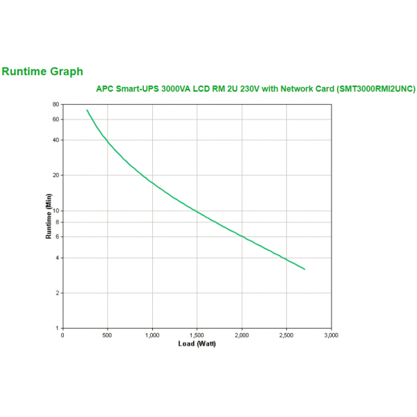 APC Smart-UPS 3000VA gruppo di continuità [UPS] A linea interattiva 3 kVA 2700 W 9 presa[e] AC (APC Smart-UPS 3000 VA LCD RM mit Netzwerkkarte)Apc0731304327707SMT3000RMI2UNC