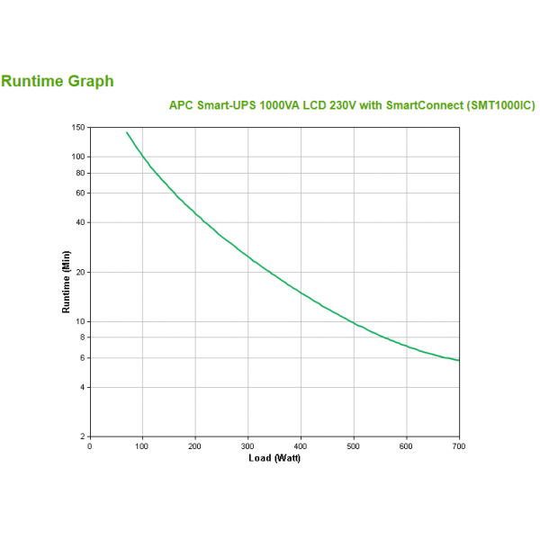 APC SMT1000IC gruppo di continuità [UPS] A linea interattiva 1 kVA 700 W 8 presa[e] AC (APC Smart-UPS SMT1000IC - UPS - AC 220/230/240 V - 700 Watt - 1000 VA - RS-232, USB - output connectors: 8 - black - with APC SmartConnect)ApcSMT1000IC