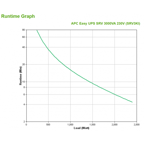APC SRV3KI gruppo di continuità [UPS] Doppia conversione [online] 3 kVA 2400 W 6 presa[e] AC (APC Easy UPS SRV SRV3KI - UPS - 230 V c.a. V - 2400 Watt - 3000 VA - USB, RS-232 - connettori di uscita 7)Apc0731304337973SRV3KI