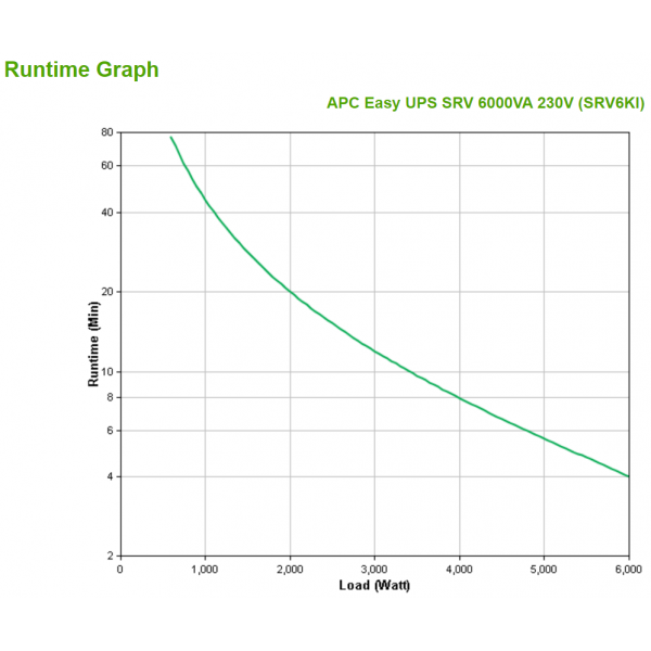 APC SRV6KI gruppo di continuità [UPS] Doppia conversione [online] 6 kVA 6000 W (APC Easy UPS SRV SRV6KI - UPS - 230 V c.a. V - 6 kW - 6000 VA - USB, RS-232)ApcSRV6KI