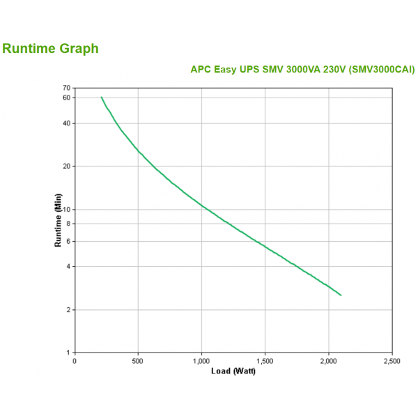 APC Easy UPS SMV gruppo di continuità [UPS] A linea interattiva 3 kVA 2100 W 6 presa[e] AC (APC Easy UPS SMV SMV3000CAI - UPS - 220/230/240 V c.a. V - 2100 Watt - 3000 VA - 4 batteria x - 9 Ah - USB, RS-232 - connettori di uscita 6)ApcSMV3000CAI