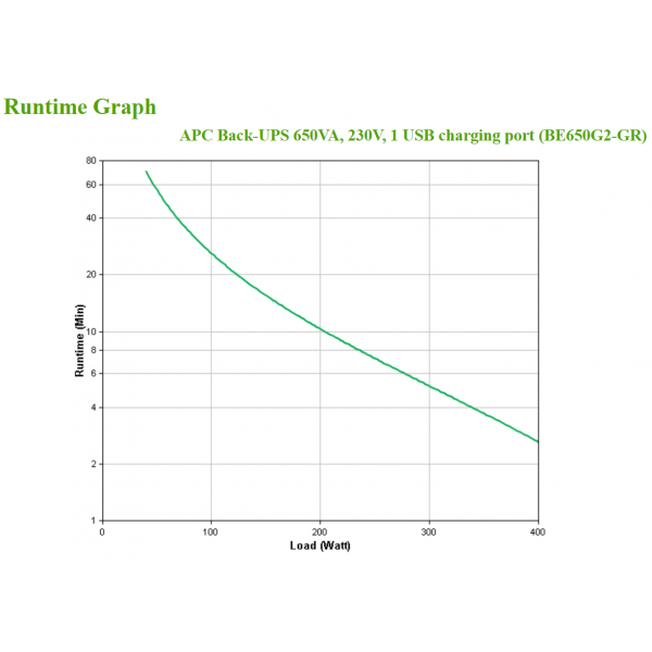 APC Back-UPS 650VA 230V 1 USB charging port - [Offline-] USV gruppo di continuità [UPS] Standby [Offline] 0,65 kVA 400 W 8 presa[e] AC (APC Back-UPS 650 VA BE650G2-GR)ApcBE650G2-GR