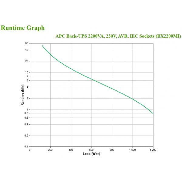 APC BX2200MI gruppo di continuità [UPS] A linea interattiva 2,2 kVA 1200 W 6 presa[e] AC (B-UPS 2200VA 230V 6X IEC C13 AVR)ApcBX2200MI