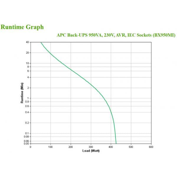 APC BX950MI gruppo di continuità [UPS] A linea interattiva 0,95 kVA 520 W 6 presa[e] AC (B-UPS 950VA 230V 6X IEC C13 AVR)ApcBX950MI