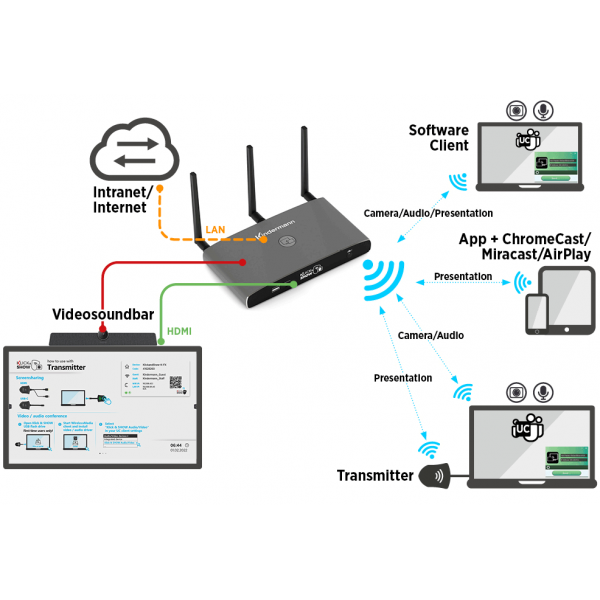 Kindermann 7488000342 sistema di presentazione wireless HDMI Dongle (KLICK & SHOW K-FX HDMI - Kitincl. 2x HDMI Transmitter - Warranty: 24M)